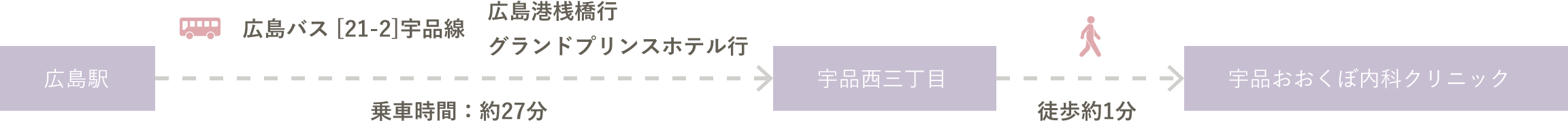 広島駅→宇品西三丁目（広島バス[21-2]宇品線 広島桟橋行・グランドプリンスホテル行／乗車時間：約27分）→宇品おおくぼ内科クリニック（徒歩1分）