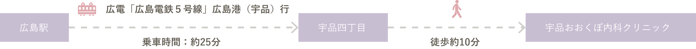 広島駅→宇品四丁目（広電「広島電鉄5号線」広島港（宇品）行／乗車時間：約25分）→宇品おおくぼ内科クリニック（徒歩約10分）